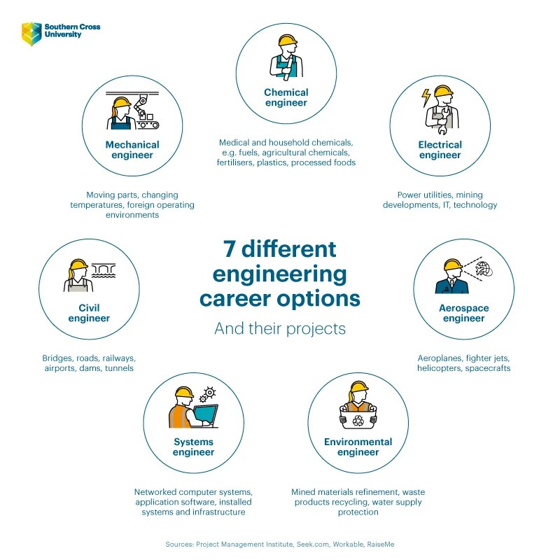 7 Different Types of Engineers | SCU Online